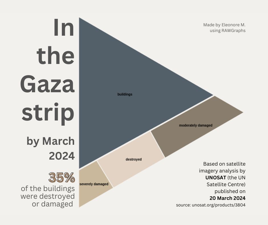 Structures damage in the Gaza strip, treemap chart