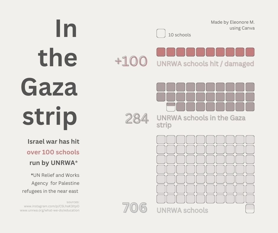 Damages to schools in the Gaza strip, waffle charts