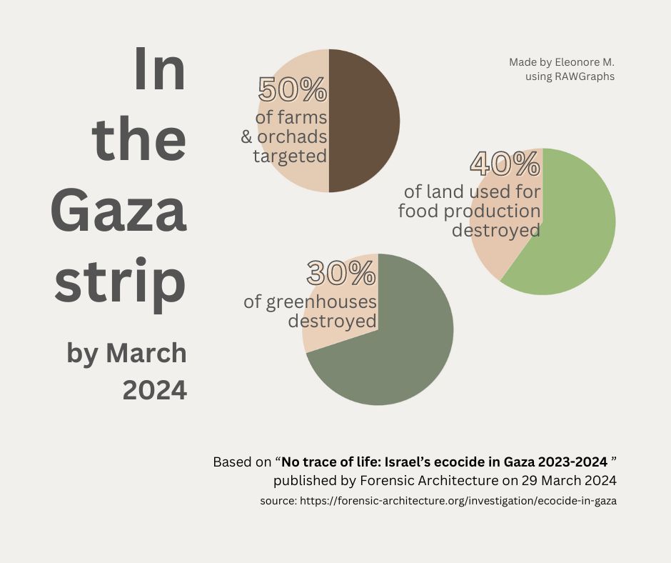 Damages to food production in the Gaza strip, pie charts