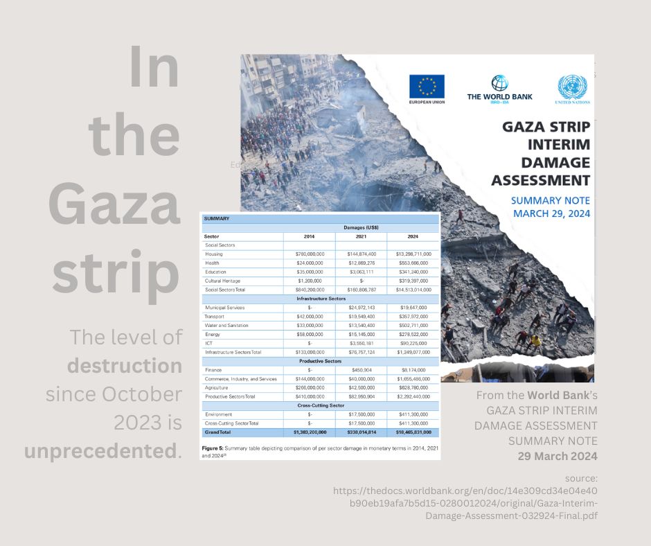 Destruction & damage in the Gaza strip, sources / info