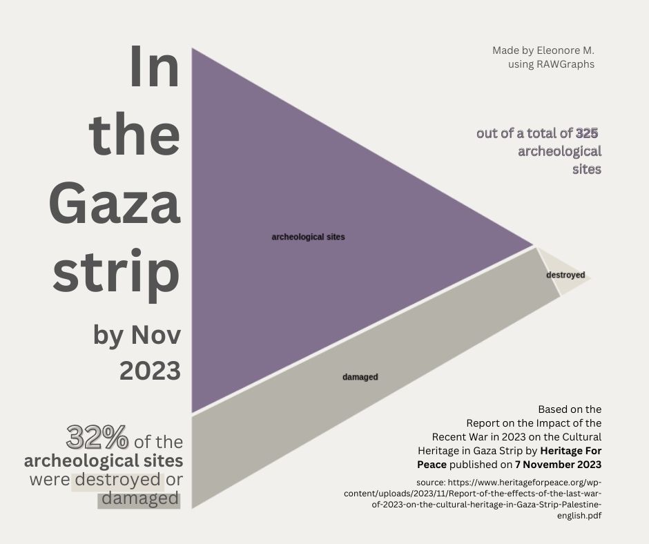 Archeological sites damage in the Gaza strip, treemap