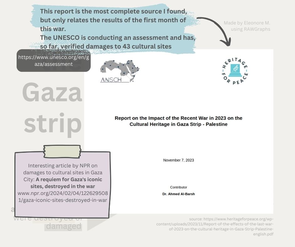 Archeological sites damage in the Gaza strip, sources / info