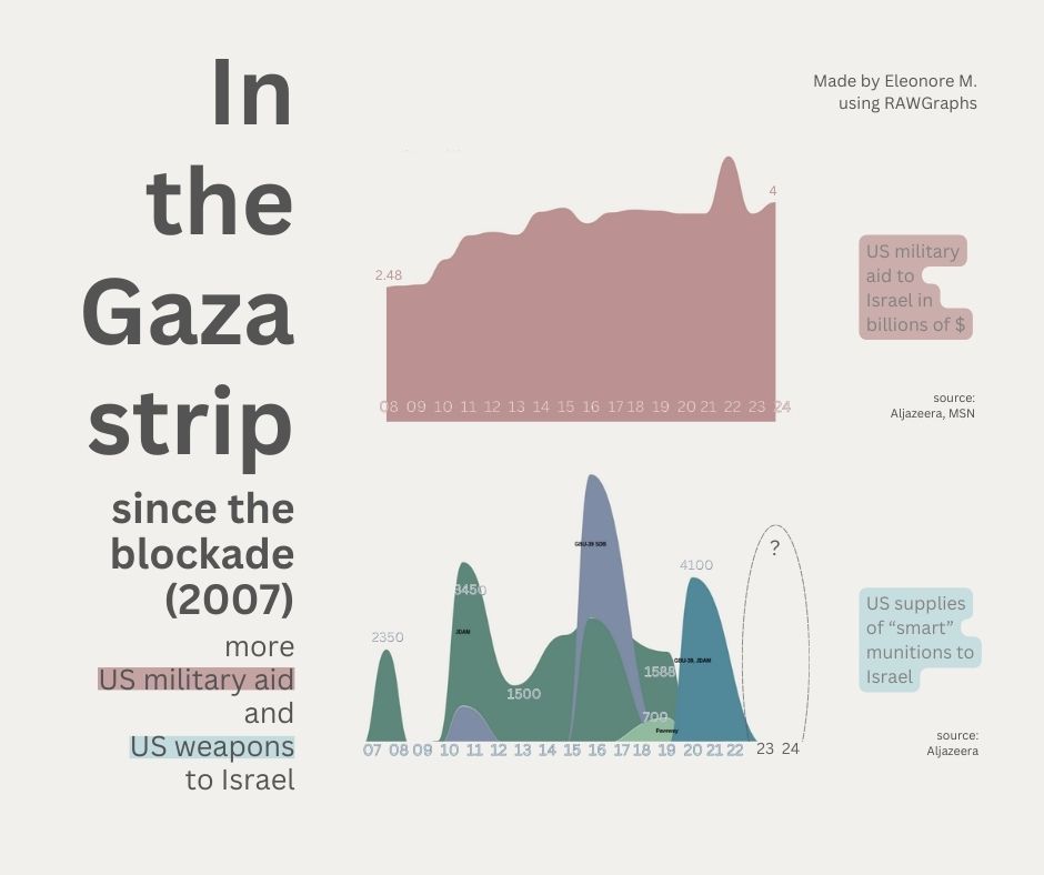 US military aid / supply since 2007 in the Gaza strip, time series, bumpchart