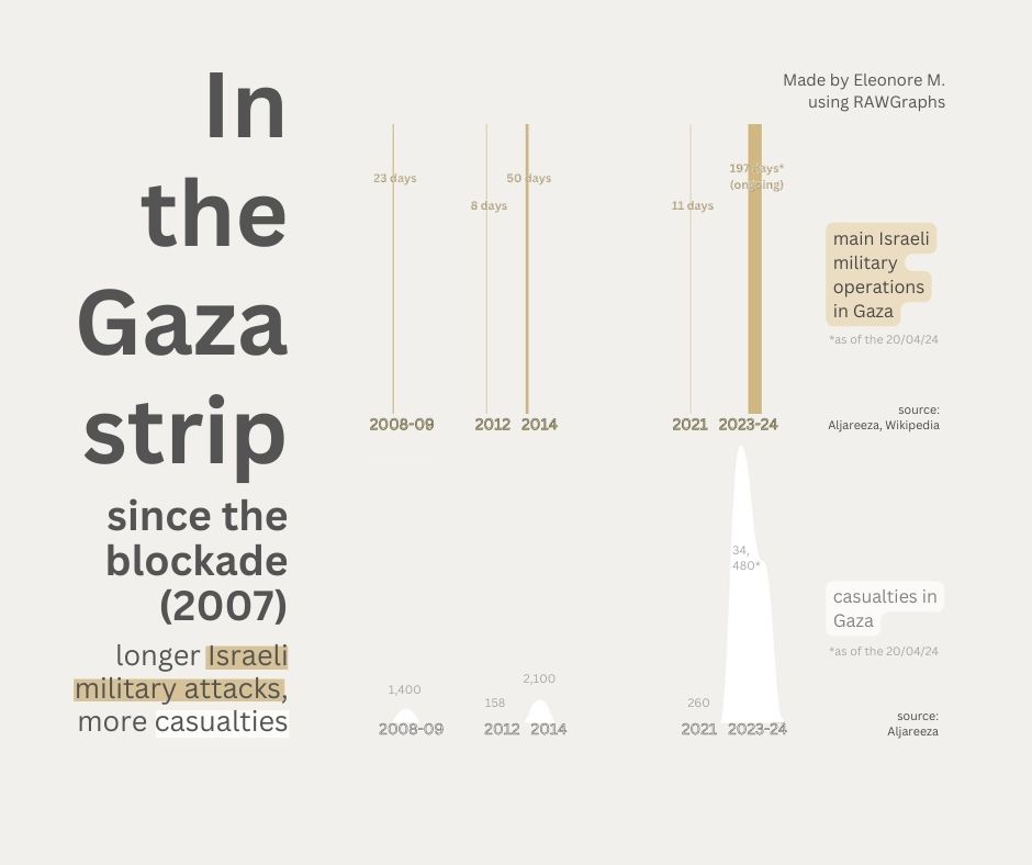 Wars and casualties since 2007 in the Gaza strip, time series, bumpchart