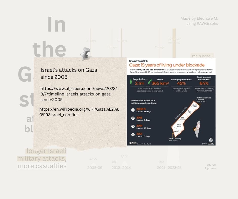 Wars and casualties since 2007 in the Gaza strip, sources / info