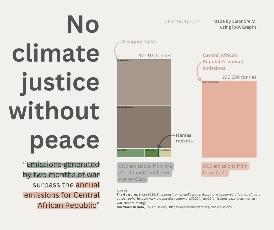 No climate justice without peace, treemap / bar charts