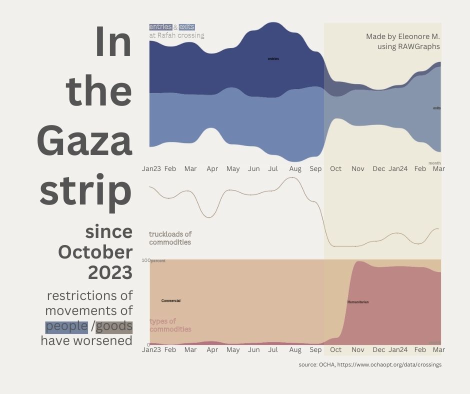 Crossing of people and goods into or out of Gaza, time series