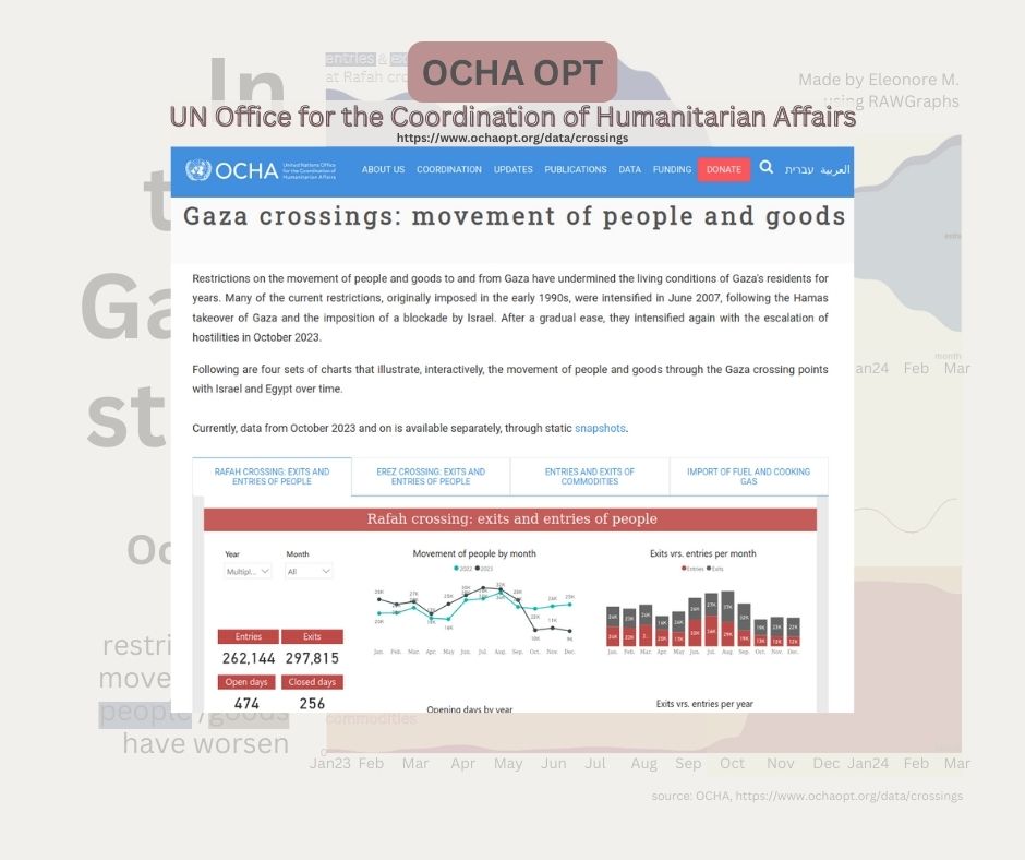 Crossing of people and goods into or out of Gaza, sources / info