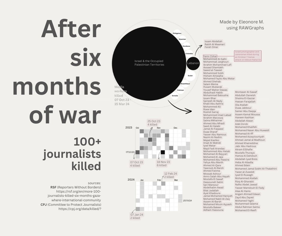 100+ journalists killed in 6 months, circle packing chart & calendar heatmap