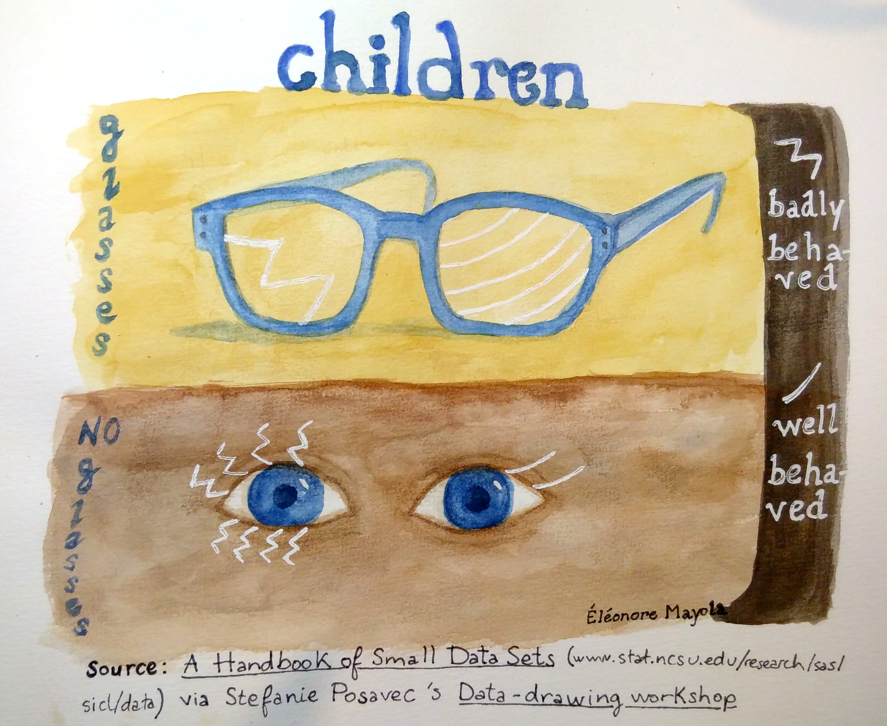 photo of a painting visualising number of children who wear glasses or not and who behave badly or well
