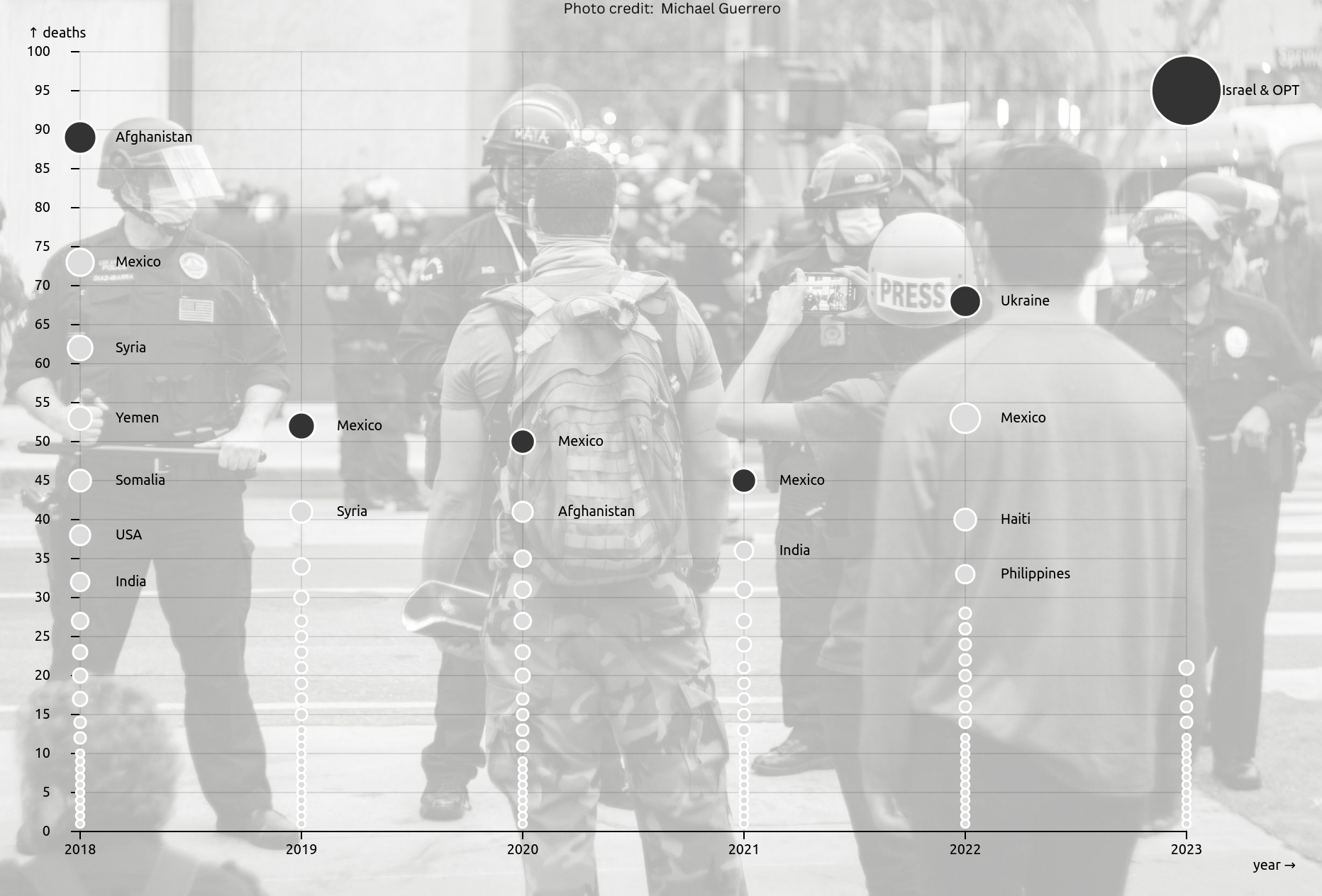 Scatter plot of locations with journalists killed on the job between 2018 and 2023