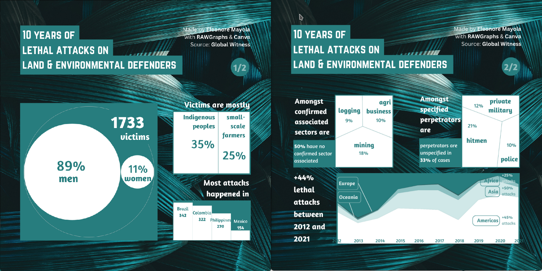Two square slides with charts on 10 years of lethal attacks to land defenders